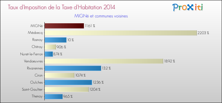 Taux d'imposition de la taxe d'habitation 2014 pour MIGNé et les communes proches Comparaison des taux d'imposition de la taxe d'habitation 2014 pour MIGNé et les communes voisines