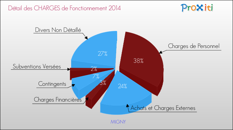 Décomposition des Charges de Fonctionnement 2014 de la commune de MIGNY Charges de Fonctionnement 2014 pour la commune de MIGNY