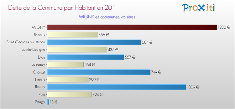 Dette par habitant de la commune en 2011 pour MIGNY et les communes proches Comparaison de la dette par habitant de la commune en 2011 pour MIGNY et les communes voisines