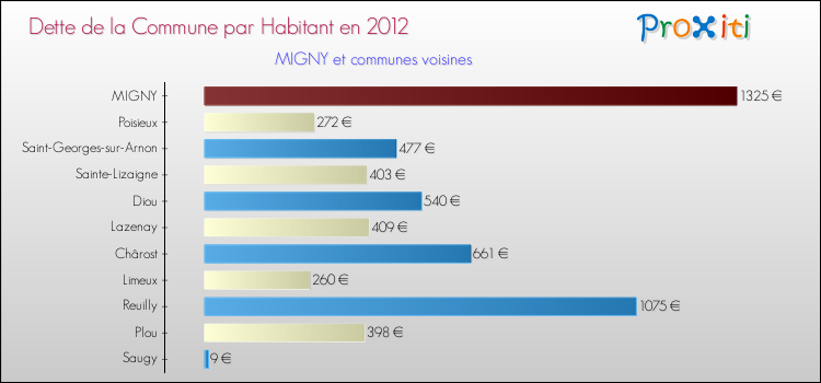 Dette par habitant de la commune en 2012 pour MIGNY et les communes proches Comparaison de la dette par habitant de la commune en 2012 pour MIGNY et les communes voisines