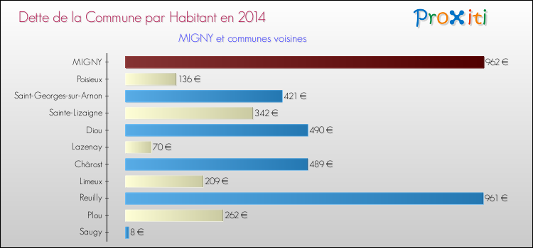 Dette par habitant de la commune en 2014 pour MIGNY et les communes proches Comparaison de la dette par habitant de la commune en 2014 pour MIGNY et les communes voisines