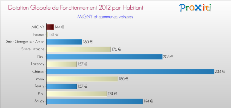 Montant des dotations globales de fonctionnement DGF par Habitant pour MIGNY et les communes proches Comparaison des des dotations globales de fonctionnement DGF par habitant pour MIGNY et les communes voisines