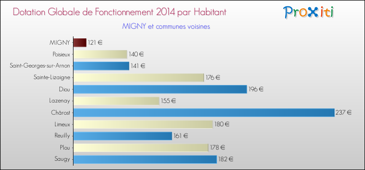 Montant des dotations globales de fonctionnement DGF par Habitant pour MIGNY et les communes proches en 2014. Comparaison des des dotations globales de fonctionnement DGF par habitant pour MIGNY et les communes voisines en 2014.
