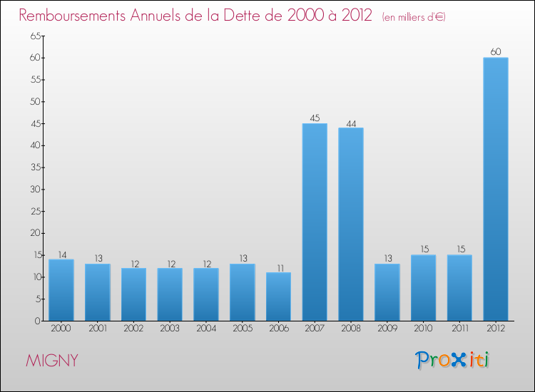 Evolution de l'annuité de la dette pour la commune de MIGNY de 2000 à 2012 Annuités de la dette pour MIGNY de 2000 à 2012