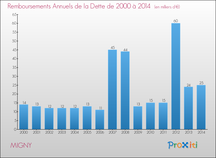 Evolution de l'annuité de la dette pour la commune de MIGNY de 2000 à 2014 Annuités de la dette pour MIGNY de 2000 à 2014