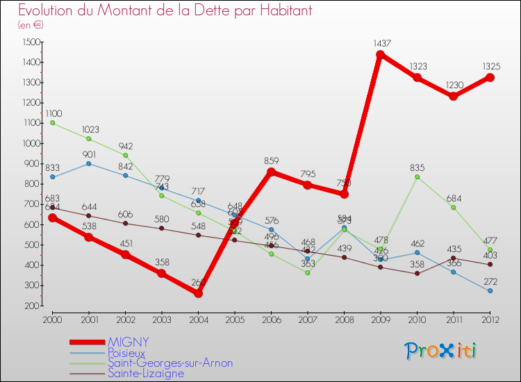 Evolution de la dette par habitant pour la commune de MIGNY et les communes proches de 2000 à 2012 Comparaison de la dette par habitant pour MIGNY et les communes voisines de 2000 à 2012