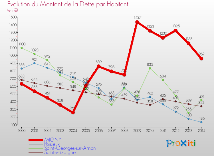 Evolution de la dette par habitant pour la commune de MIGNY et les communes proches de 2000 à 2014 Comparaison de la dette par habitant pour MIGNY et les communes voisines de 2000 à 2014