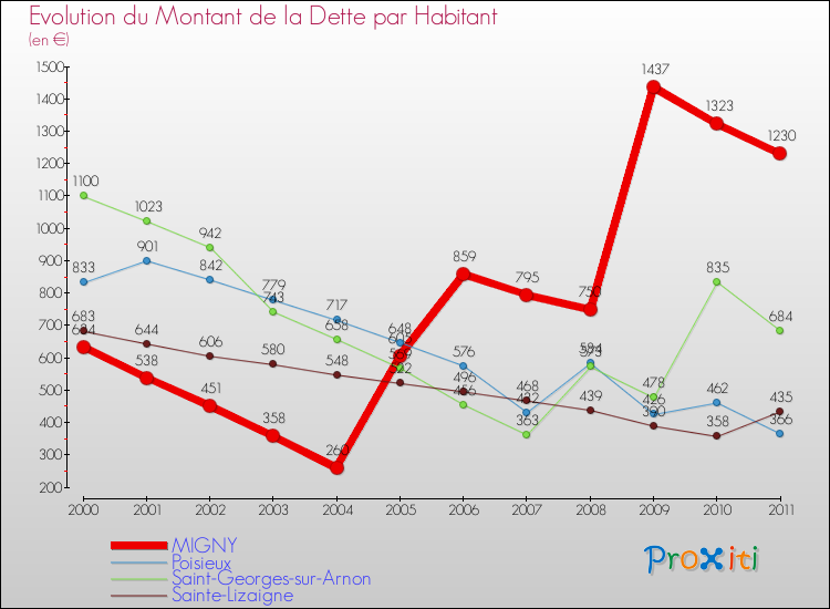 Evolution de la dette par habitant pour la commune de MIGNY et les communes proches Comparaison de la dette par habitant pour MIGNY et les communes voisines