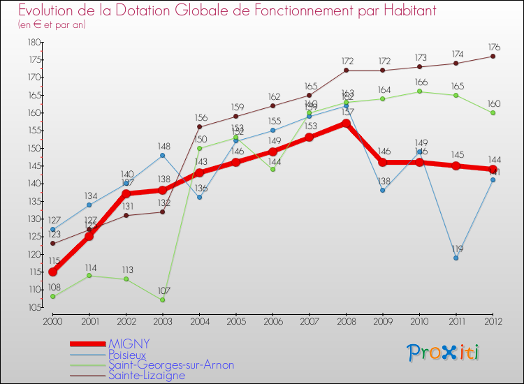 Evolution et montant de la dotation globale de fonctionnement par Habitant pour MIGNY et les communes proches Comparaison des dotations globales de fonctionnement par habitant pour MIGNY et les communes voisines