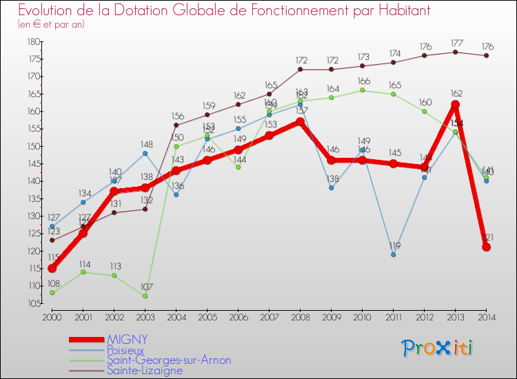Evolution et montant de la dotation globale de fonctionnement par Habitant pour MIGNY et les communes proches de 2000 à 2014. Comparaison des dotations globales de fonctionnement par habitant pour MIGNY et les communes voisines de 2000 à 2014.