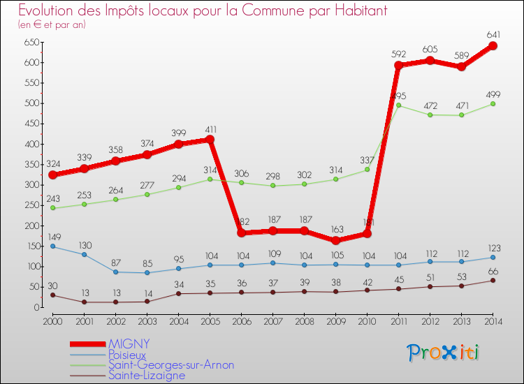 Evolution et montant des impôts locaux par Habitant pour MIGNY et les communes proches de 2000 à 2014 Comparaison des impôts locaux par habitant pour MIGNY et les communes voisines de 2000 à 2014