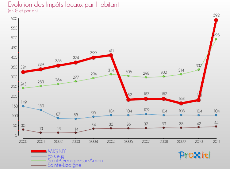 Evolution et montant des impôts locaux par Habitant pour MIGNY et les communes proches Comparaison des impôts locaux par habitant pour MIGNY et les communes voisines