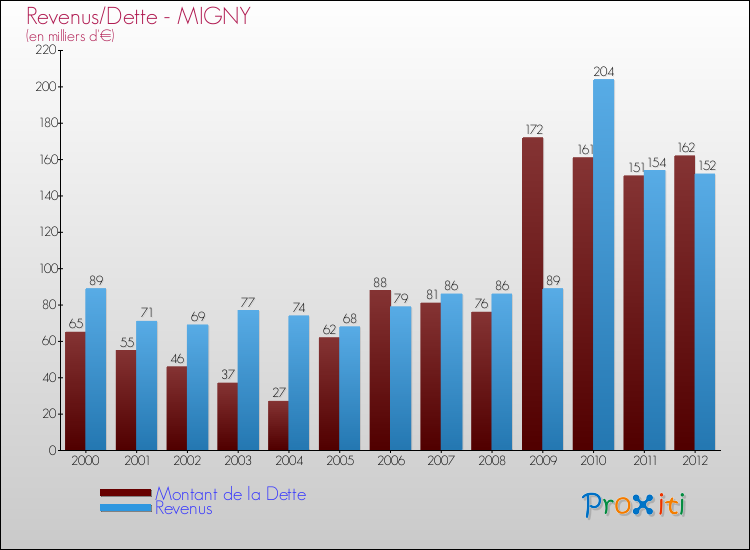 Evolution comparée de la dette et des revenus pour la commune de MIGNY de 2000 à 2012 Comparaison de la dette et des revenus pour MIGNY de 2000 à 2012