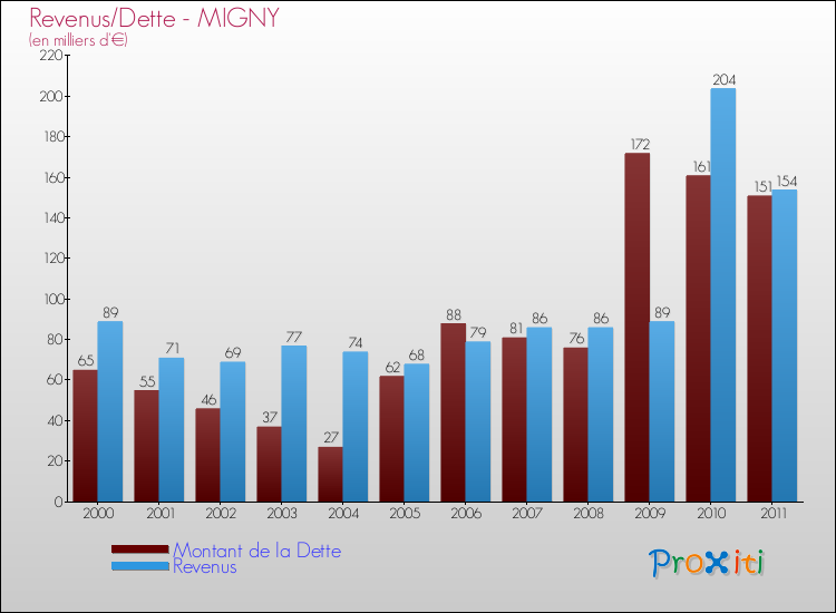 Evolution comparée de la dette et des revenus pour la commune de MIGNY de 2000 à 2011 Comparaison de la dette et des revenus pour MIGNY de 2000 à 2011