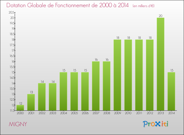 Evolution du montant de la Dotation Globale de Fonctionnement pour la commune de MIGNY de 2000 à 2014 Evolution du montant de la Dotation Globale de Fonctionnement pour MIGNY de 2000 à 2014