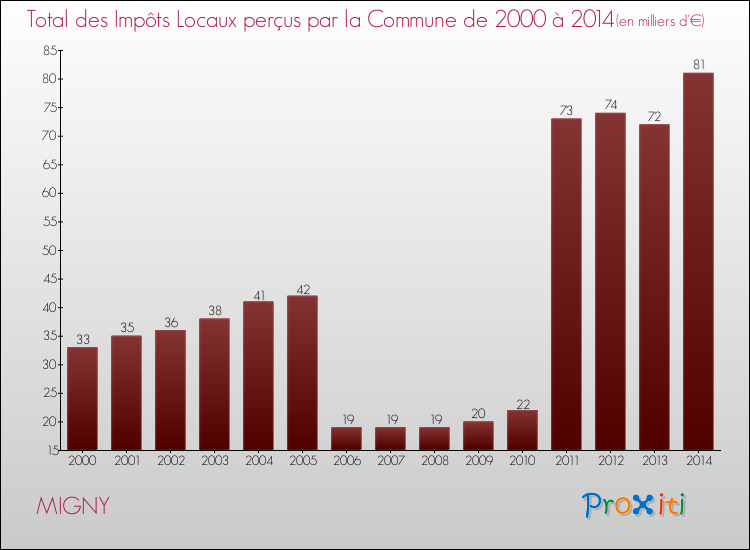 Evolution des Impôts Locaux pour la commune de MIGNY de 2000 à 2014 Evolution des Impôts Locaux pour MIGNY de 2000 à 2014