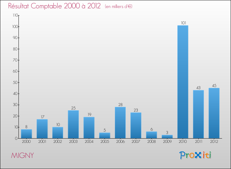 Evolution du résultat comptable pour la commune de MIGNY de 2000 à 2012 Evolution du résultat comptable pour MIGNY de 2000 à 2012