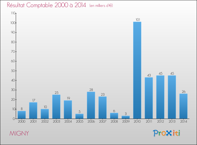 Evolution du résultat comptable pour la commune de MIGNY de 2000 à 2014 Evolution du résultat comptable pour MIGNY de 2000 à 2014