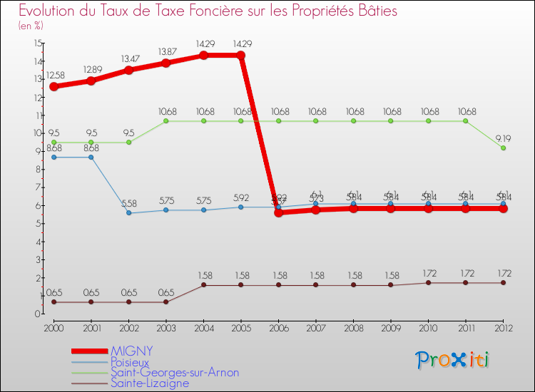Evolution du taux de la taxe foncière sur le bati pour MIGNY et les communes proches de 2000 à 2012 Comparaison des taux de taxe foncière sur le bati pour MIGNY et les communes voisines de 2000 à 2012
