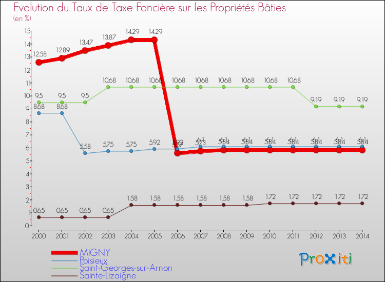 Evolution du taux de la taxe foncière sur le bati pour MIGNY et les communes proches de 2000 à 2014 Comparaison des taux de taxe foncière sur le bati pour MIGNY et les communes voisines de 2000 à 2014