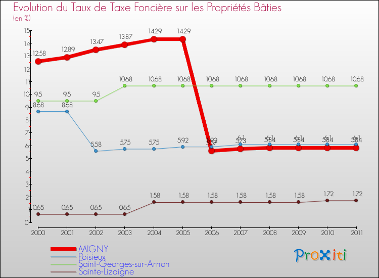 Evolution du taux de la taxe foncière sur le bati pour MIGNY et les communes proches Comparaison des taux de taxe foncière sur le bati pour MIGNY et les communes voisines