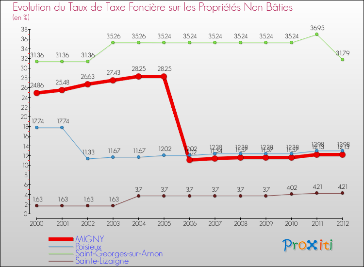 Evolution du taux de la taxe foncière sur les immeubles et terrains non batis pour MIGNY et les communes proches de 2000 à 2012 Comparaison des taux de la taxe foncière sur les immeubles et terrains non batis pour MIGNY et les communes voisines de 2000 à 2012