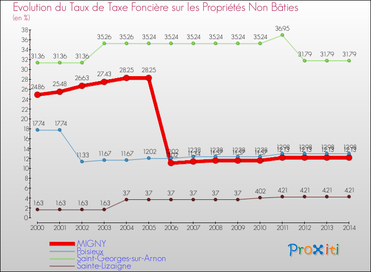 Evolution du taux de la taxe foncière sur les immeubles et terrains non batis pour MIGNY et les communes proches de 2000 à 2014 Comparaison des taux de la taxe foncière sur les immeubles et terrains non batis pour MIGNY et les communes voisines de 2000 à 2014