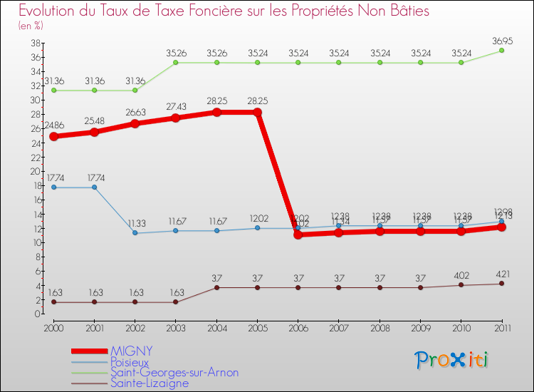 Evolution du taux de la taxe foncière sur les immeubles et terrains non batis pour MIGNY et les communes proches Comparaison des taux de la taxe foncière sur les immeubles et terrains non batis pour MIGNY et les communes voisines