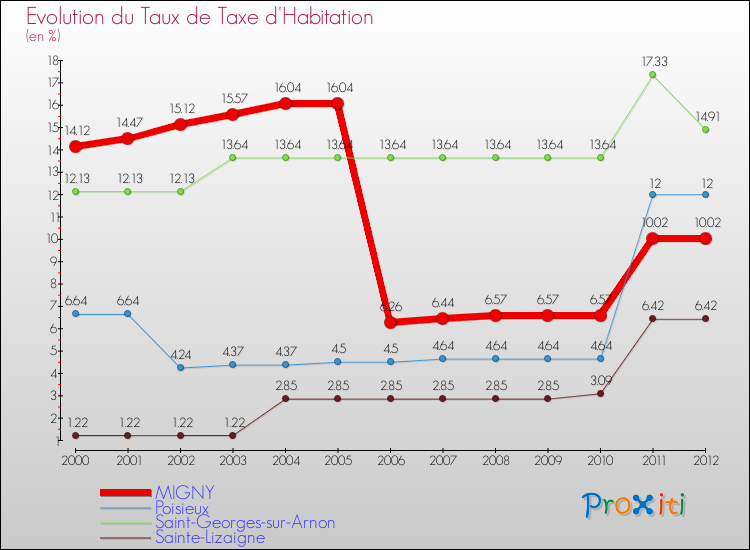 Evolution du taux de la taxe d'habitation pour MIGNY et les communes proches Comparaison des taux de la taxe d'habitation pour MIGNY et les communes voisines