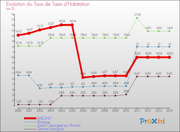 Evolution du taux de la taxe d'habitation pour MIGNY et les communes proches de 2000 à 2014 Comparaison des taux de la taxe d'habitation pour MIGNY et les communes voisines de 2000 à 2014