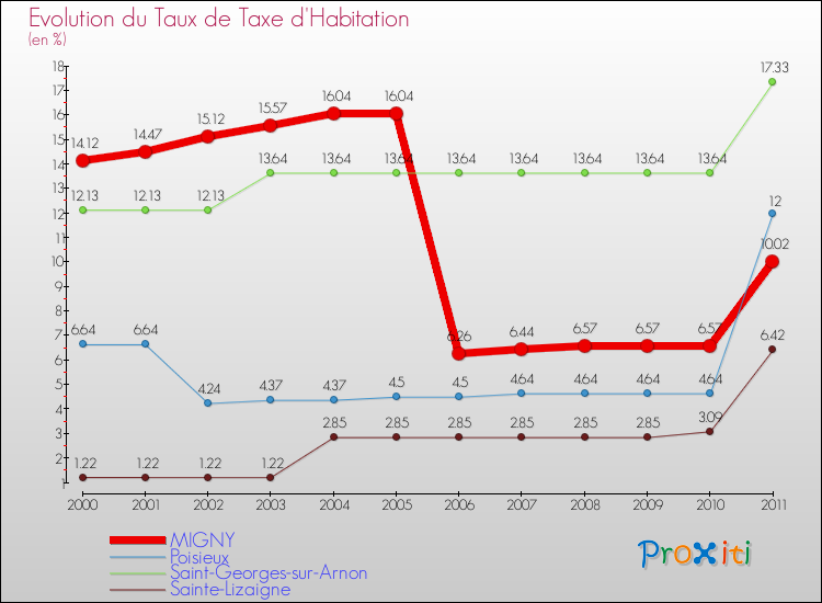 Evolution du taux de la taxe d'habitation pour MIGNY et les communes proches Comparaison des taux de la taxe d'habitation pour MIGNY et les communes voisines