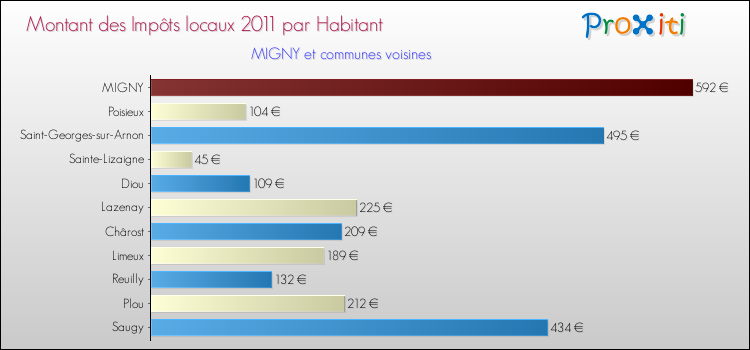 Montant des impôts locaux par Habitant pour MIGNY et les communes proches Comparaison des impôts locaux par habitant pour MIGNY et les communes voisines