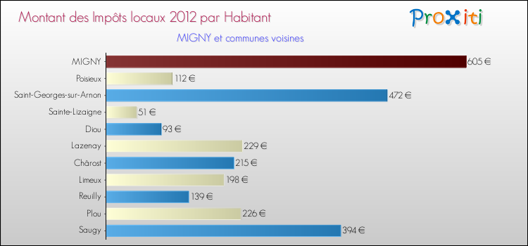 Montant des impôts locaux par Habitant pour MIGNY et les communes proches Comparaison des impôts locaux par habitant pour MIGNY et les communes voisines