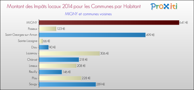 Montant des impôts locaux par Habitant pour MIGNY et les communes proches en 2014 Comparaison des impôts locaux par habitant pour MIGNY et les communes voisines en 2014