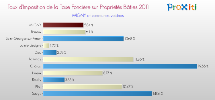 Taux d'imposition de la taxe foncière sur le bati 2011 pour MIGNY et les communes proches Comparaison des taux d'imposition de la taxe foncière sur le bati 2011 pour MIGNY et les communes voisines
