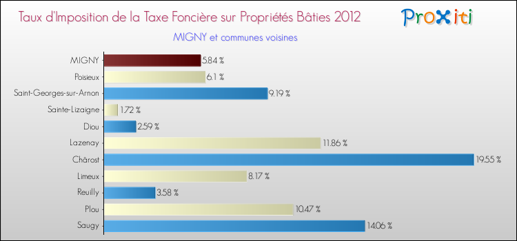 Taux d'imposition de la taxe foncière sur le bati 2012 pour MIGNY et les communes proches Comparaison des taux d'imposition de la taxe foncière sur le bati 2012 pour MIGNY et les communes voisines