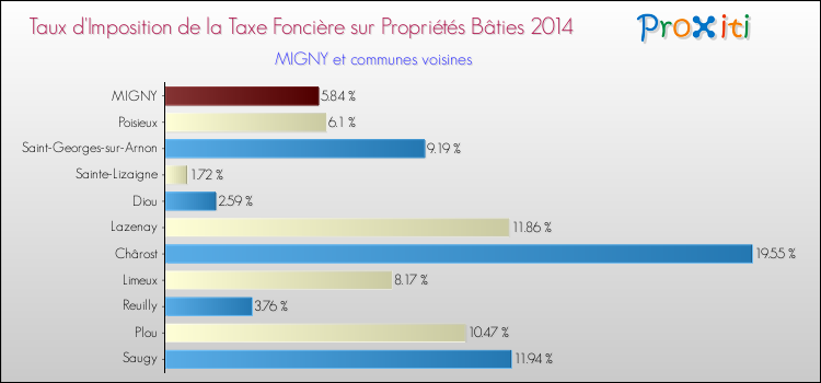 Taux d'imposition de la taxe foncière sur le bati 2014 pour MIGNY et les communes proches Comparaison des taux d'imposition de la taxe foncière sur le bati 2014 pour MIGNY et les communes voisines