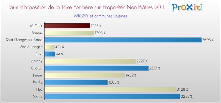 Taux d'imposition de la taxe foncière sur les immeubles et terrains non batis 2011 pour MIGNY et les communes proches Comparaison des taux d'imposition de la taxe foncière sur les immeubles et terrains non batis 2011 pour MIGNY et les communes voisines