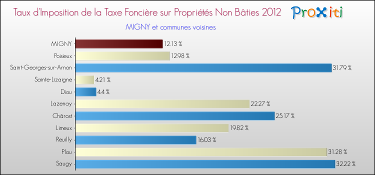 Taux d'imposition de la taxe foncière sur les immeubles et terrains non batis 2012 pour MIGNY et les communes proches Comparaison des taux d'imposition de la taxe foncière sur les immeubles et terrains non batis 2012 pour MIGNY et les communes voisines