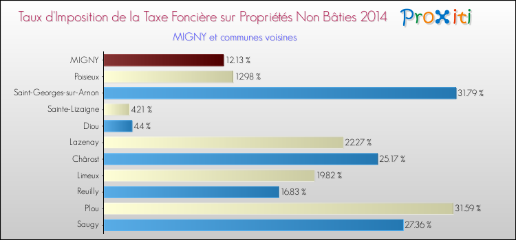 Taux d'imposition de la taxe foncière sur les immeubles et terrains non batis 2014 pour MIGNY et les communes proches Comparaison des taux d'imposition de la taxe foncière sur les immeubles et terrains non batis 2014 pour MIGNY et les communes voisines