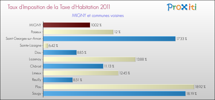 Taux d'imposition de la taxe d'habitation 2011 pour MIGNY et les communes proches Comparaison des taux d'imposition de la taxe d'habitation 2011 pour MIGNY et les communes voisines