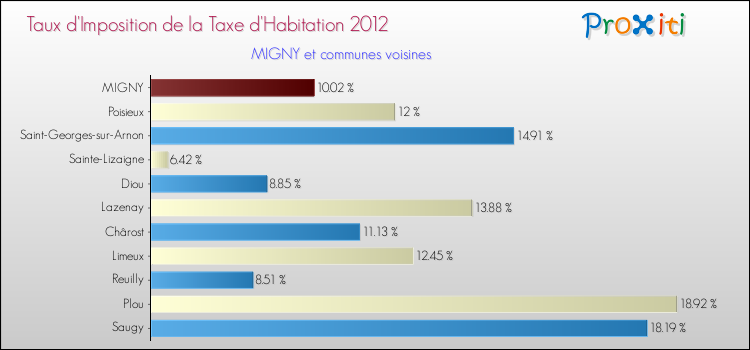 Taux d'imposition de la taxe d'habitation 2012 pour MIGNY et les communes proches Comparaison des taux d'imposition de la taxe d'habitation 2012 pour MIGNY et les communes voisines