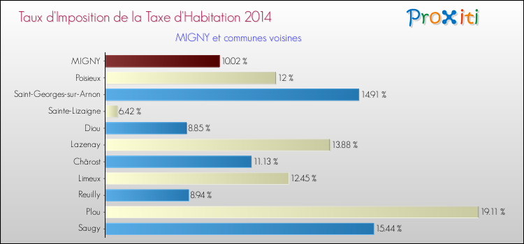 Taux d'imposition de la taxe d'habitation 2014 pour MIGNY et les communes proches Comparaison des taux d'imposition de la taxe d'habitation 2014 pour MIGNY et les communes voisines