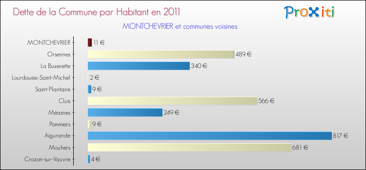 Dette par habitant de la commune en 2011 pour MONTCHEVRIER et les communes proches Comparaison de la dette par habitant de la commune en 2011 pour MONTCHEVRIER et les communes voisines
