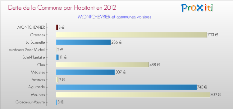 Dette par habitant de la commune en 2012 pour MONTCHEVRIER et les communes proches Comparaison de la dette par habitant de la commune en 2012 pour MONTCHEVRIER et les communes voisines