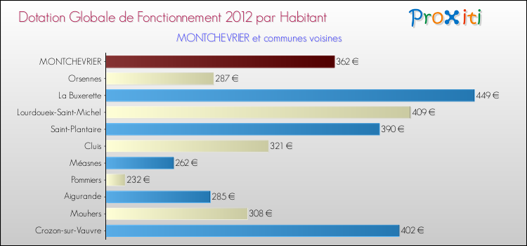 Montant des dotations globales de fonctionnement DGF par Habitant pour MONTCHEVRIER et les communes proches Comparaison des des dotations globales de fonctionnement DGF par habitant pour MONTCHEVRIER et les communes voisines