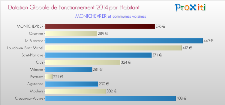 Montant des dotations globales de fonctionnement DGF par Habitant pour MONTCHEVRIER et les communes proches en 2014. Comparaison des des dotations globales de fonctionnement DGF par habitant pour MONTCHEVRIER et les communes voisines en 2014.