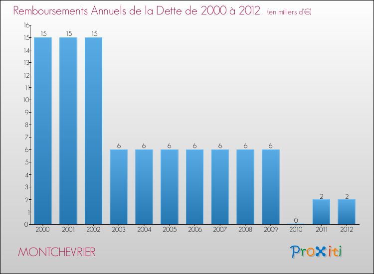 Evolution de l'annuité de la dette pour la commune de MONTCHEVRIER de 2000 à 2012 Annuités de la dette pour MONTCHEVRIER de 2000 à 2012