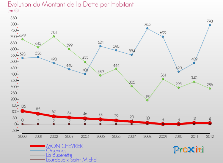 Evolution de la dette par habitant pour la commune de MONTCHEVRIER et les communes proches de 2000 à 2012 Comparaison de la dette par habitant pour MONTCHEVRIER et les communes voisines de 2000 à 2012
