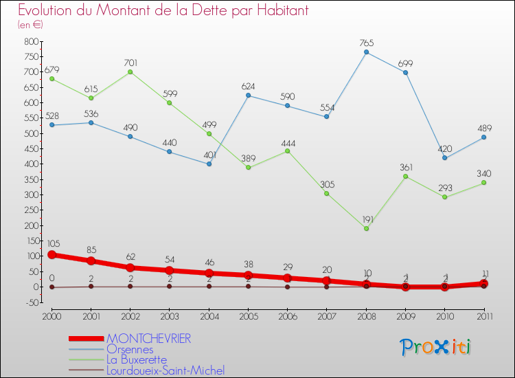 Evolution de la dette par habitant pour la commune de MONTCHEVRIER et les communes proches Comparaison de la dette par habitant pour MONTCHEVRIER et les communes voisines